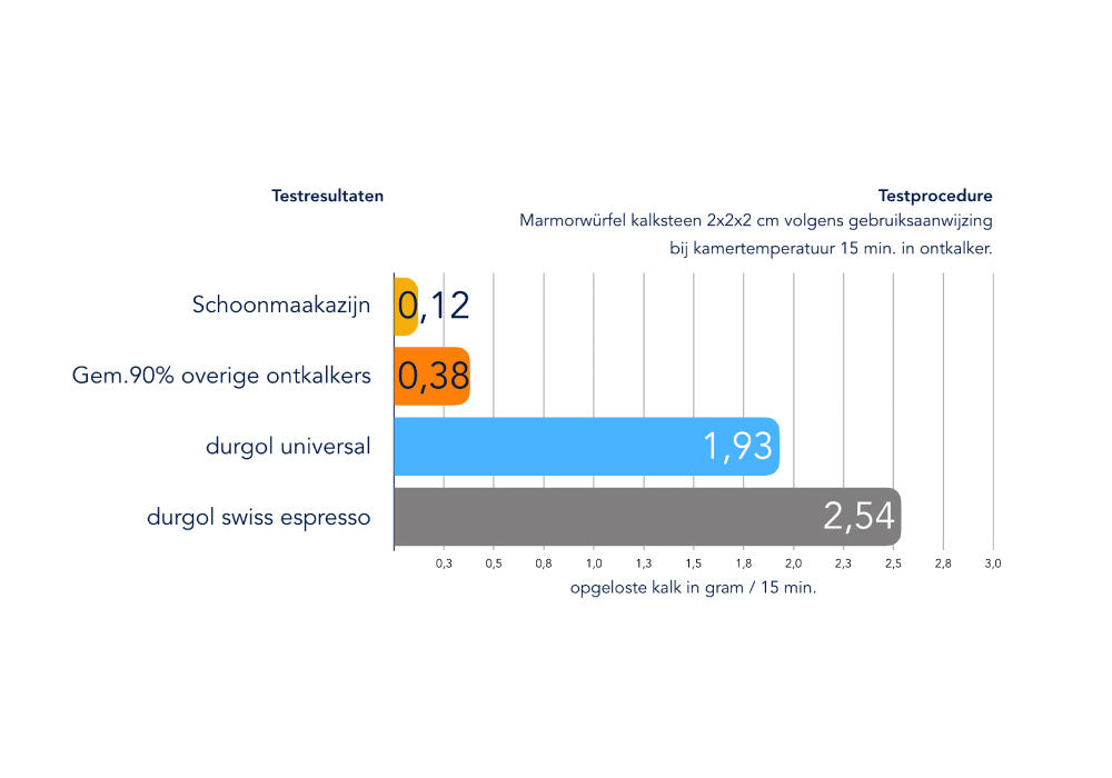 Durgol Universal Snel Ontkalker - Ontkalkingsmiddel 750 ml